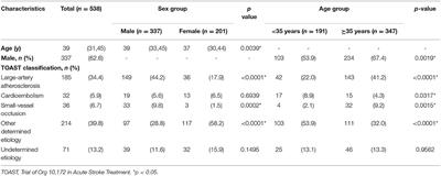 Risk Factors of Ischemic Stroke in Young Adults: A Chinese Single-Center Study